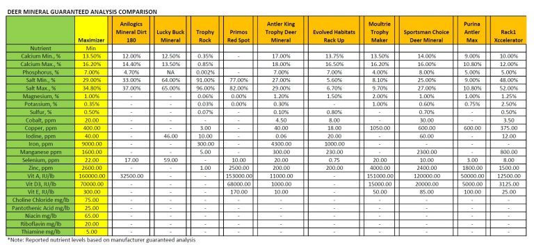 updated chart | Food Plot Seed- Food Plots- Deer Minerals- Deer Feed- EHD