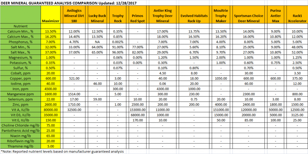 Do Deer Minerals Really Work To Grow Big Bucks And Large Antlers   Mineral Comparison Chart 1024x514 